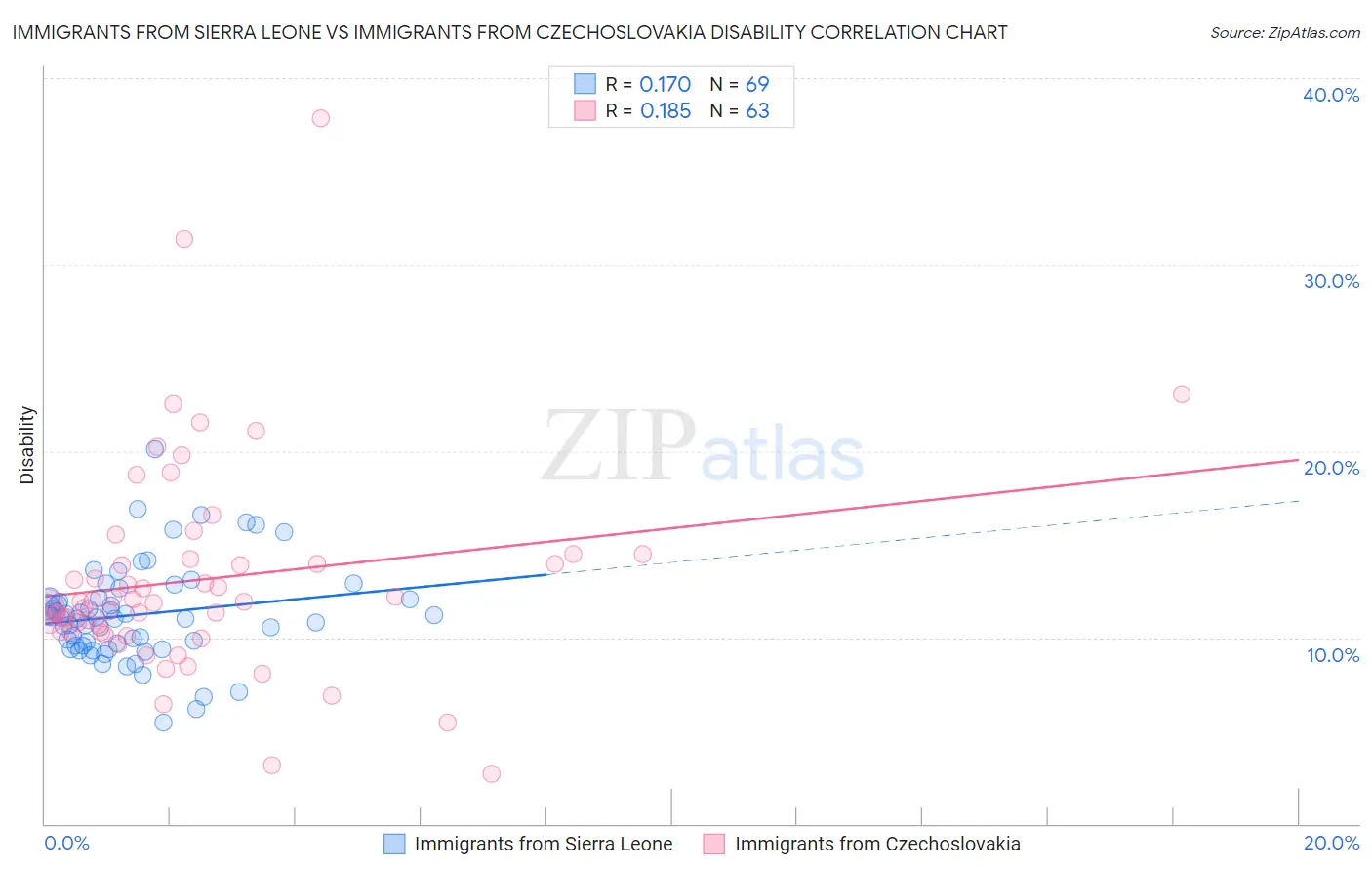 Immigrants from Sierra Leone vs Immigrants from Czechoslovakia Disability