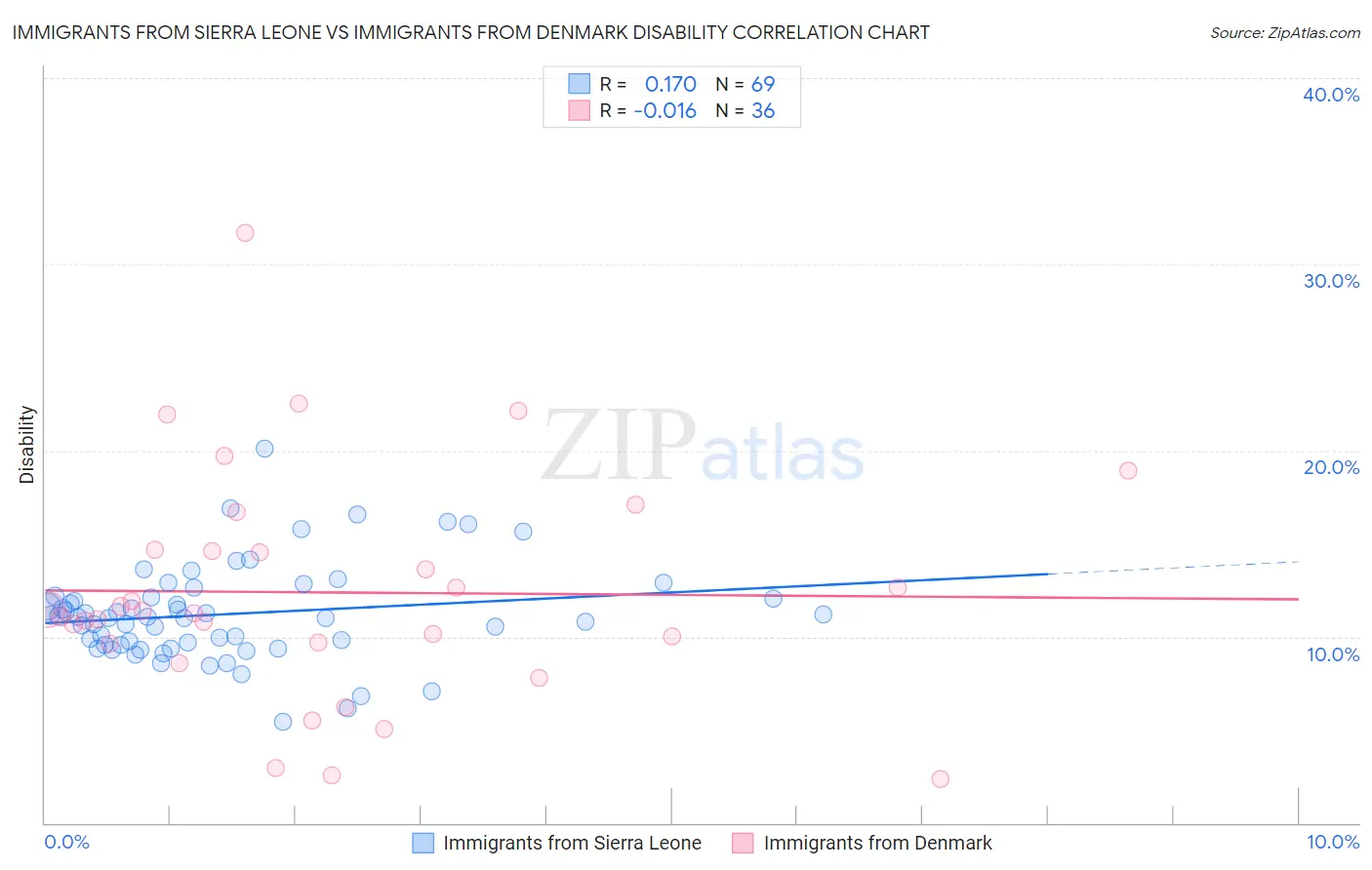 Immigrants from Sierra Leone vs Immigrants from Denmark Disability