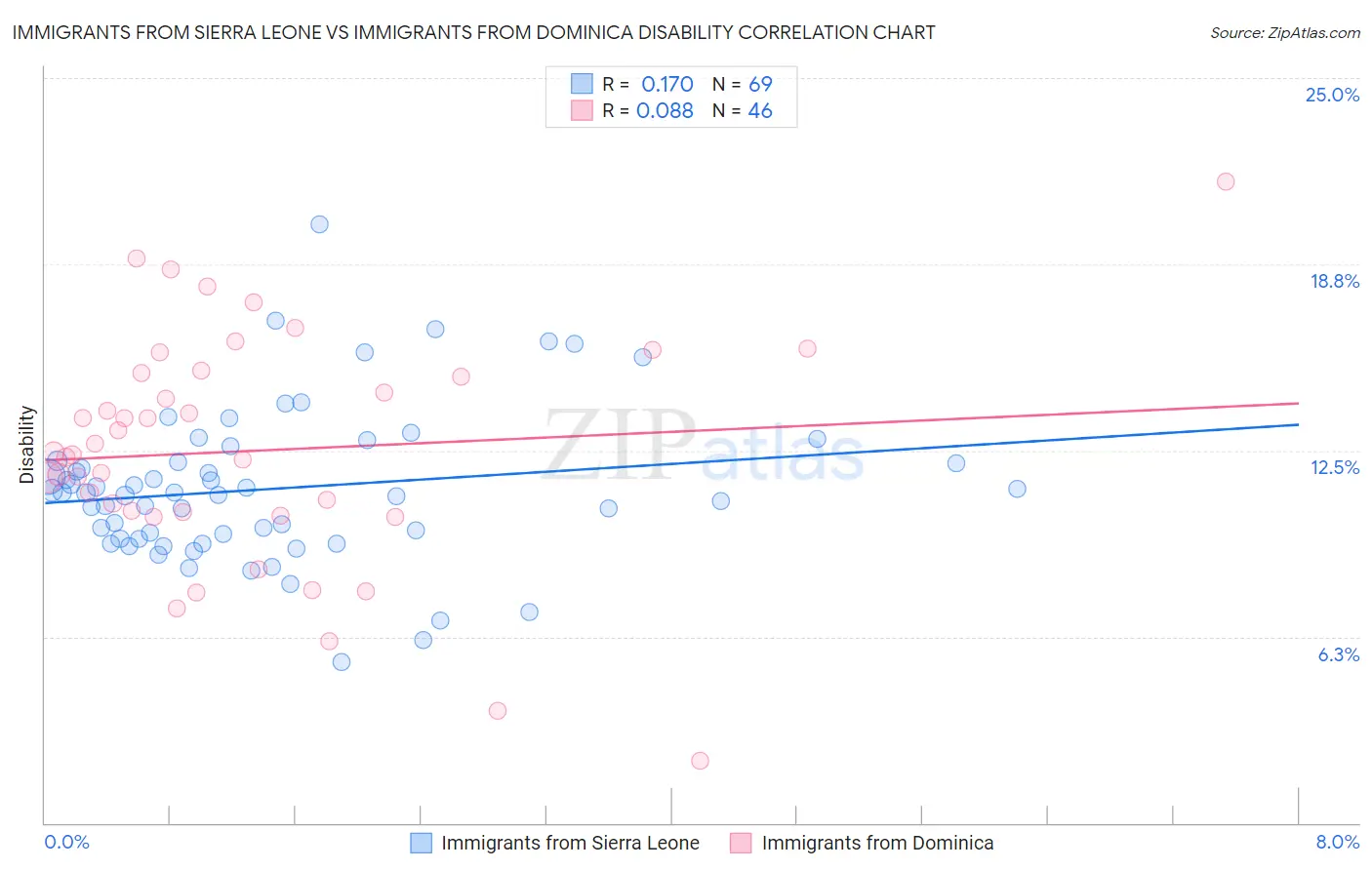 Immigrants from Sierra Leone vs Immigrants from Dominica Disability