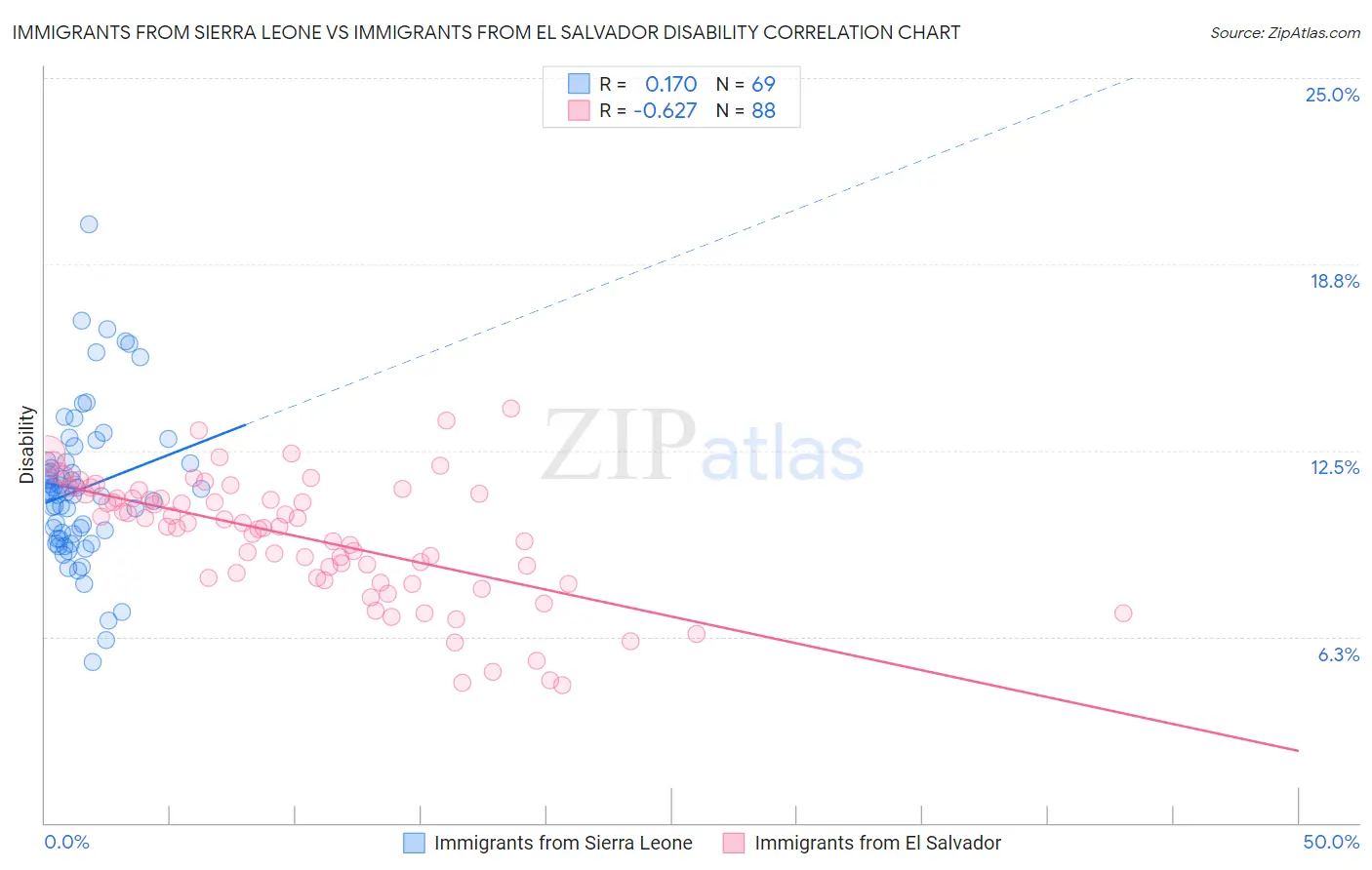 Immigrants from Sierra Leone vs Immigrants from El Salvador Disability
