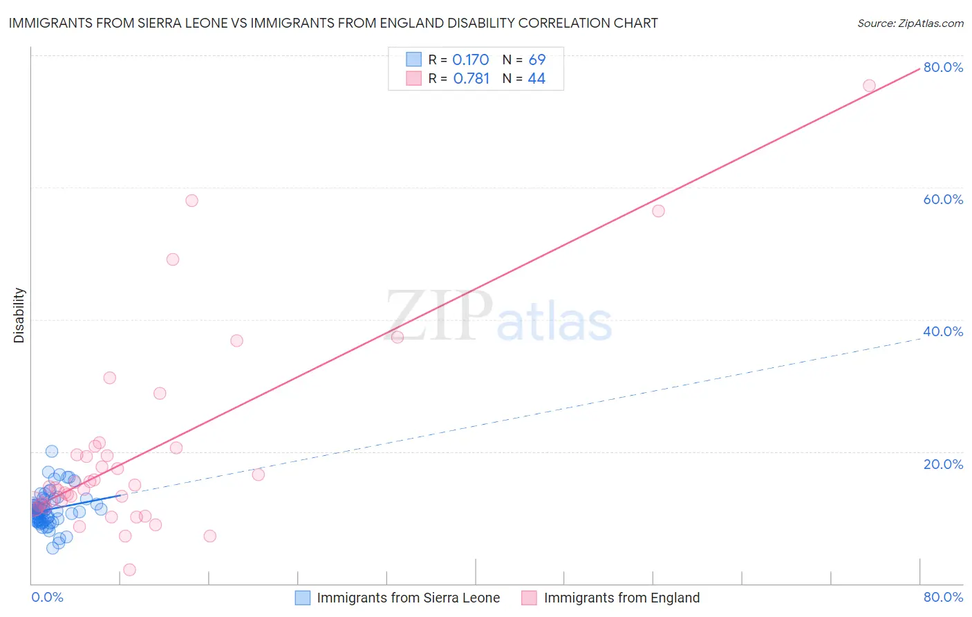 Immigrants from Sierra Leone vs Immigrants from England Disability