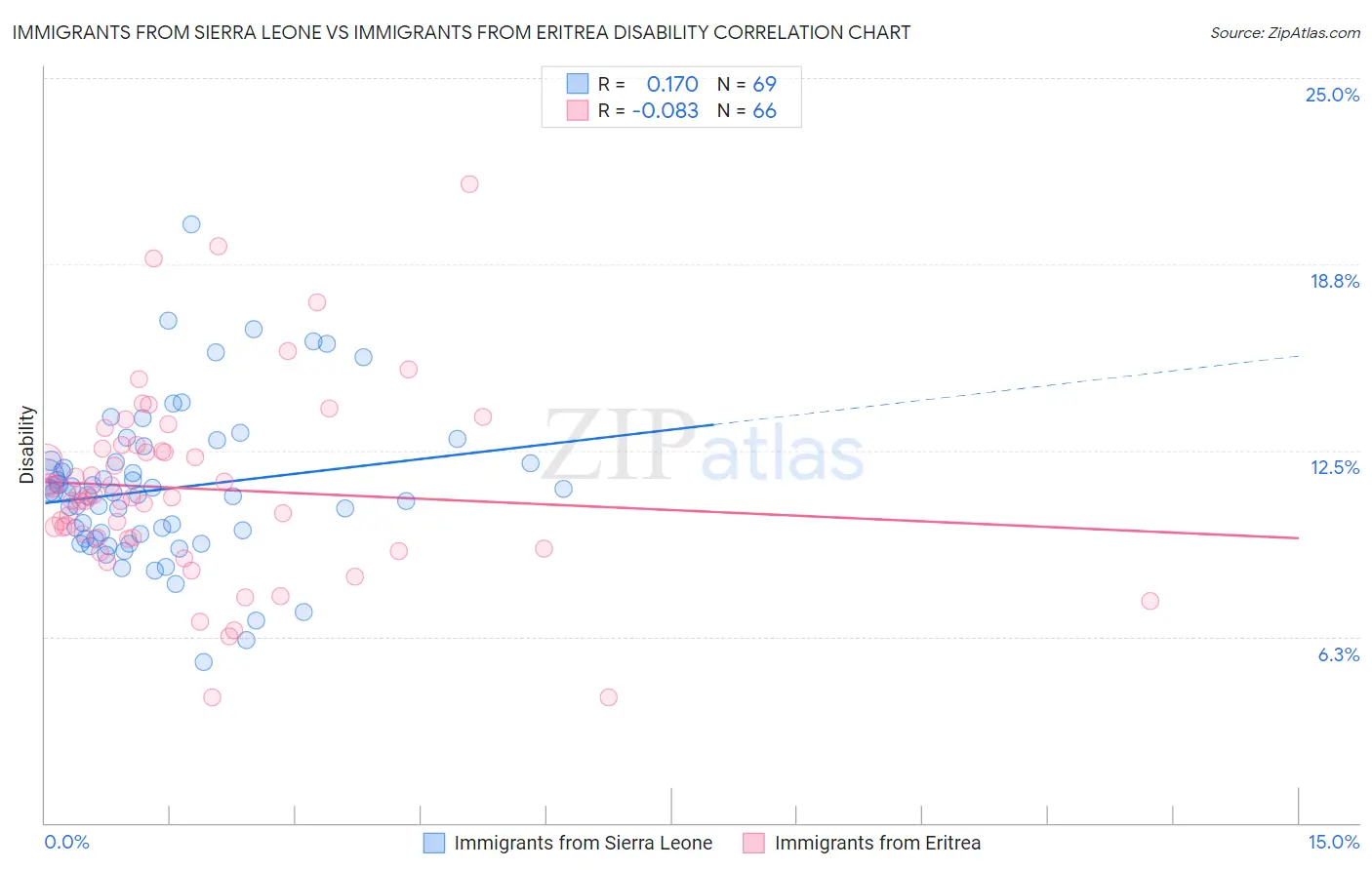 Immigrants from Sierra Leone vs Immigrants from Eritrea Disability