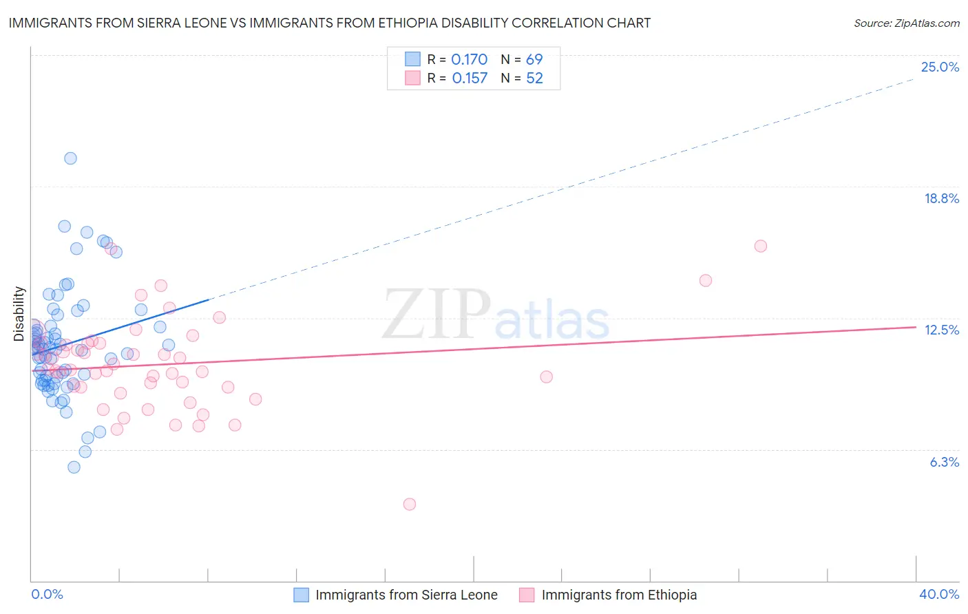 Immigrants from Sierra Leone vs Immigrants from Ethiopia Disability