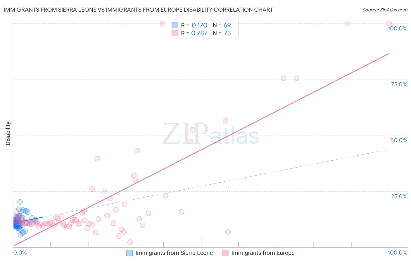 Immigrants from Sierra Leone vs Immigrants from Europe Disability
