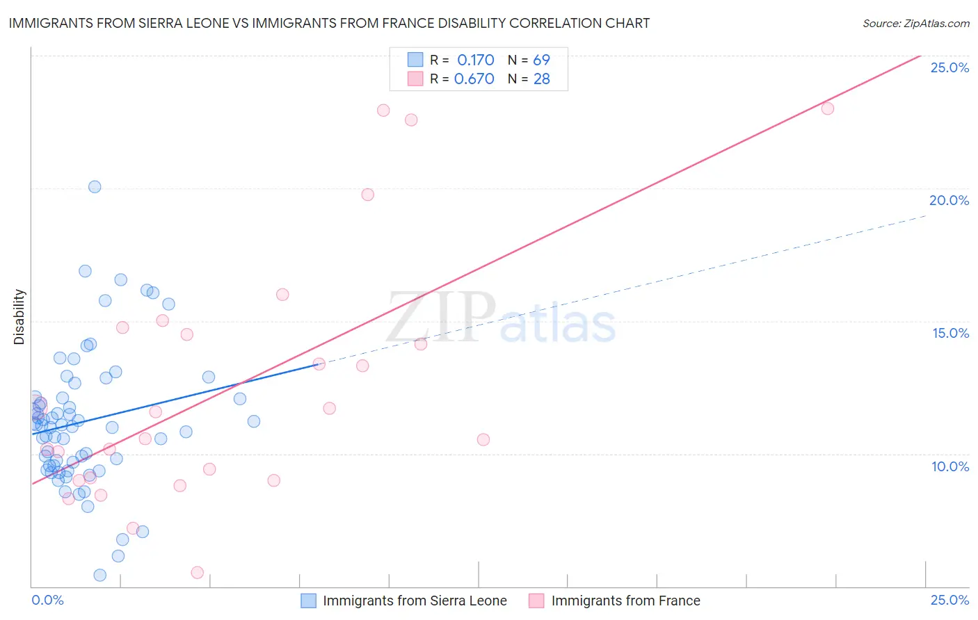 Immigrants from Sierra Leone vs Immigrants from France Disability