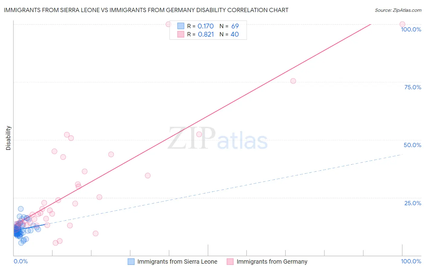 Immigrants from Sierra Leone vs Immigrants from Germany Disability
