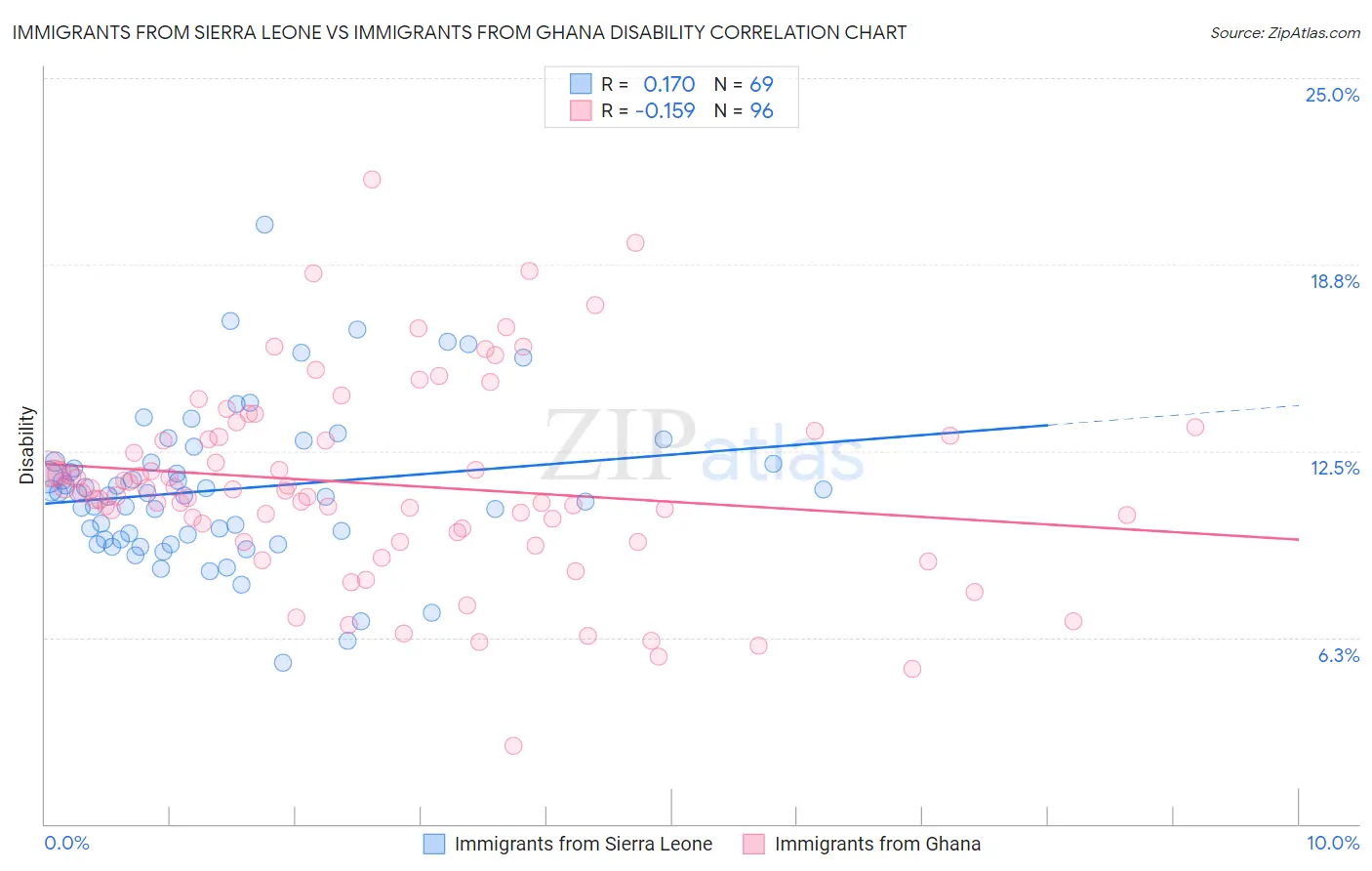 Immigrants from Sierra Leone vs Immigrants from Ghana Disability