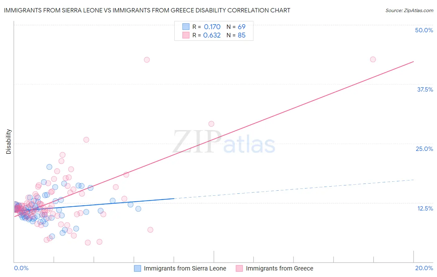 Immigrants from Sierra Leone vs Immigrants from Greece Disability