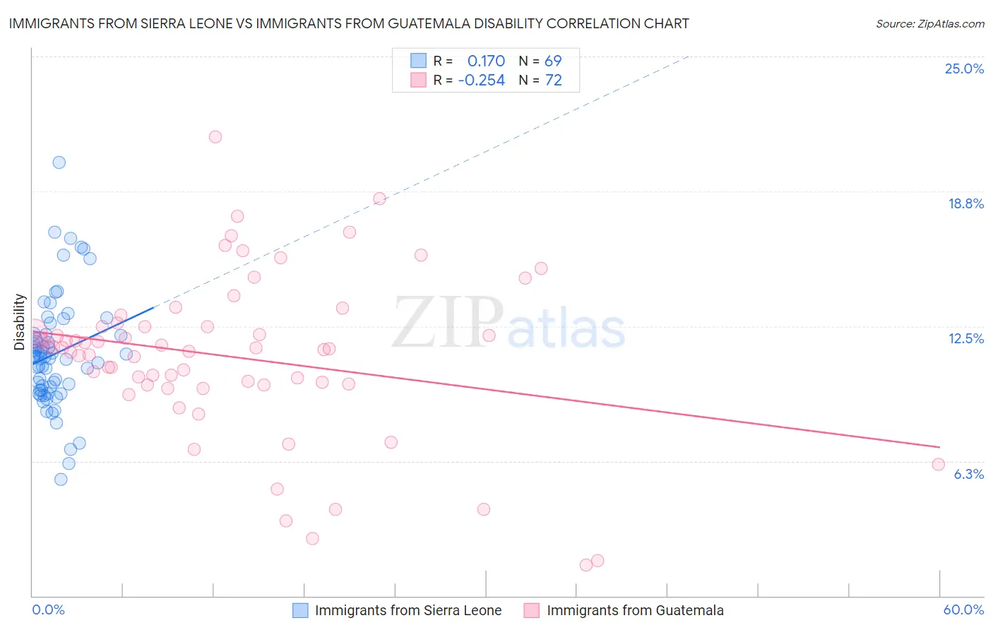 Immigrants from Sierra Leone vs Immigrants from Guatemala Disability