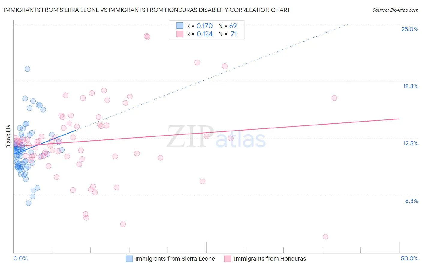 Immigrants from Sierra Leone vs Immigrants from Honduras Disability