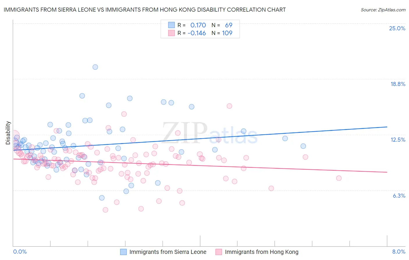 Immigrants from Sierra Leone vs Immigrants from Hong Kong Disability