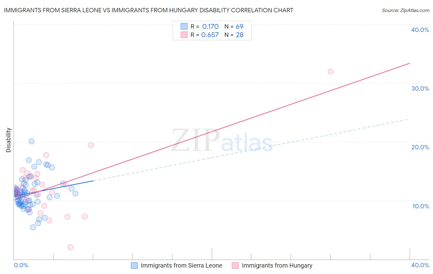 Immigrants from Sierra Leone vs Immigrants from Hungary Disability