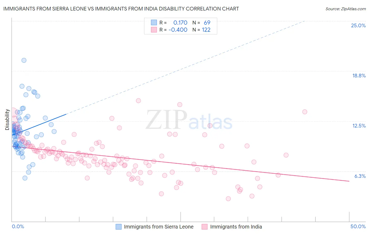Immigrants from Sierra Leone vs Immigrants from India Disability