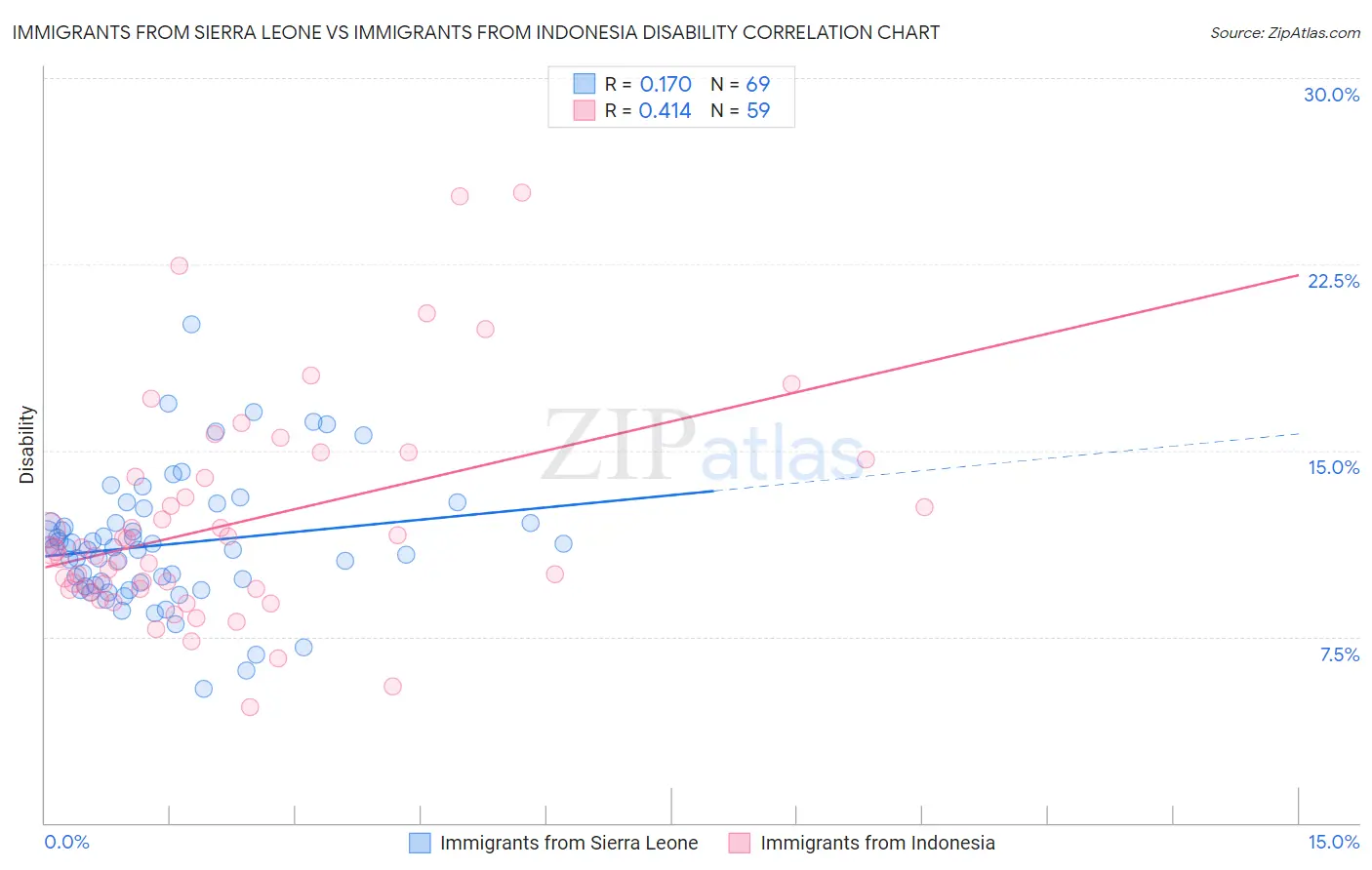Immigrants from Sierra Leone vs Immigrants from Indonesia Disability