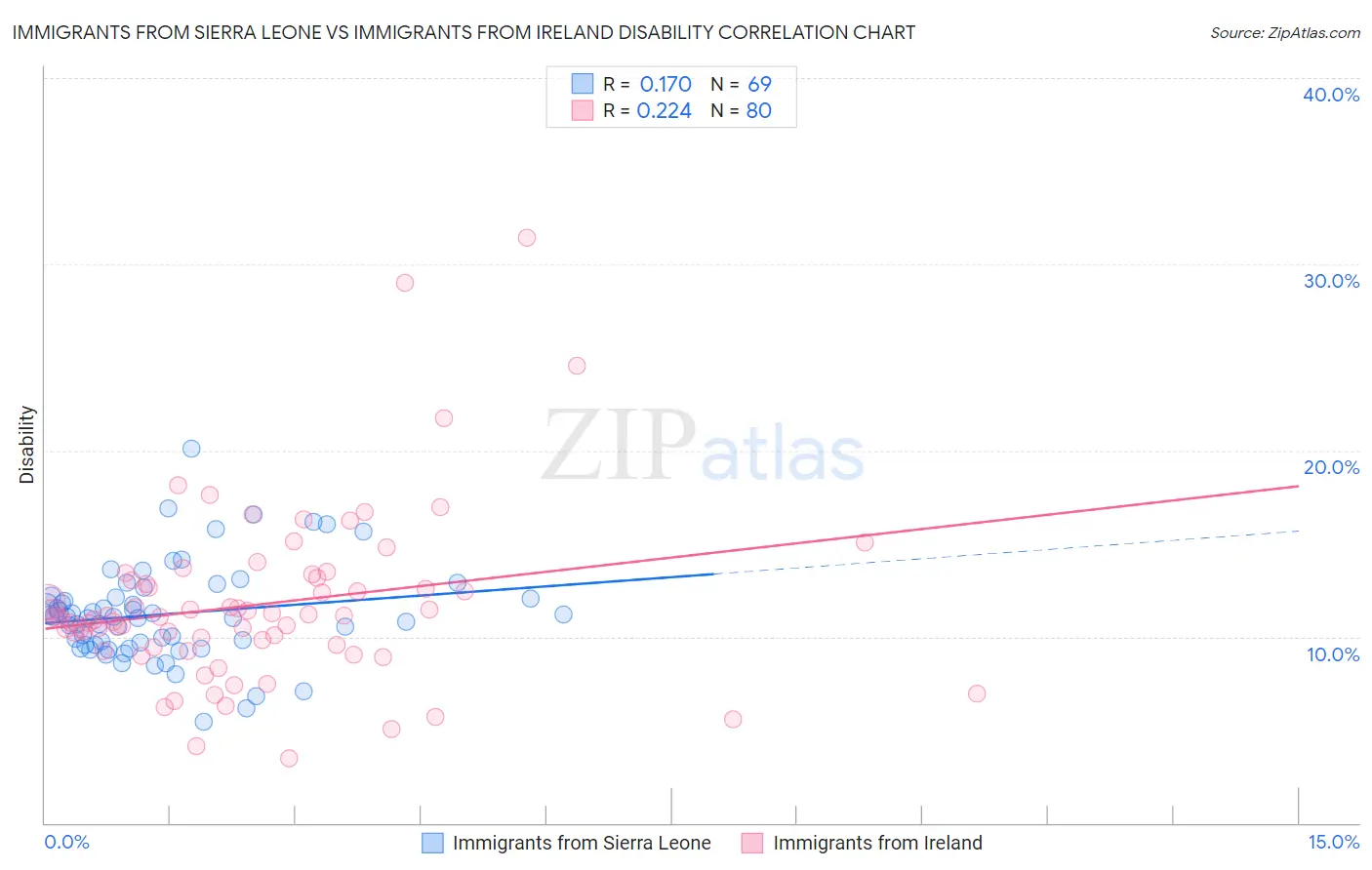 Immigrants from Sierra Leone vs Immigrants from Ireland Disability