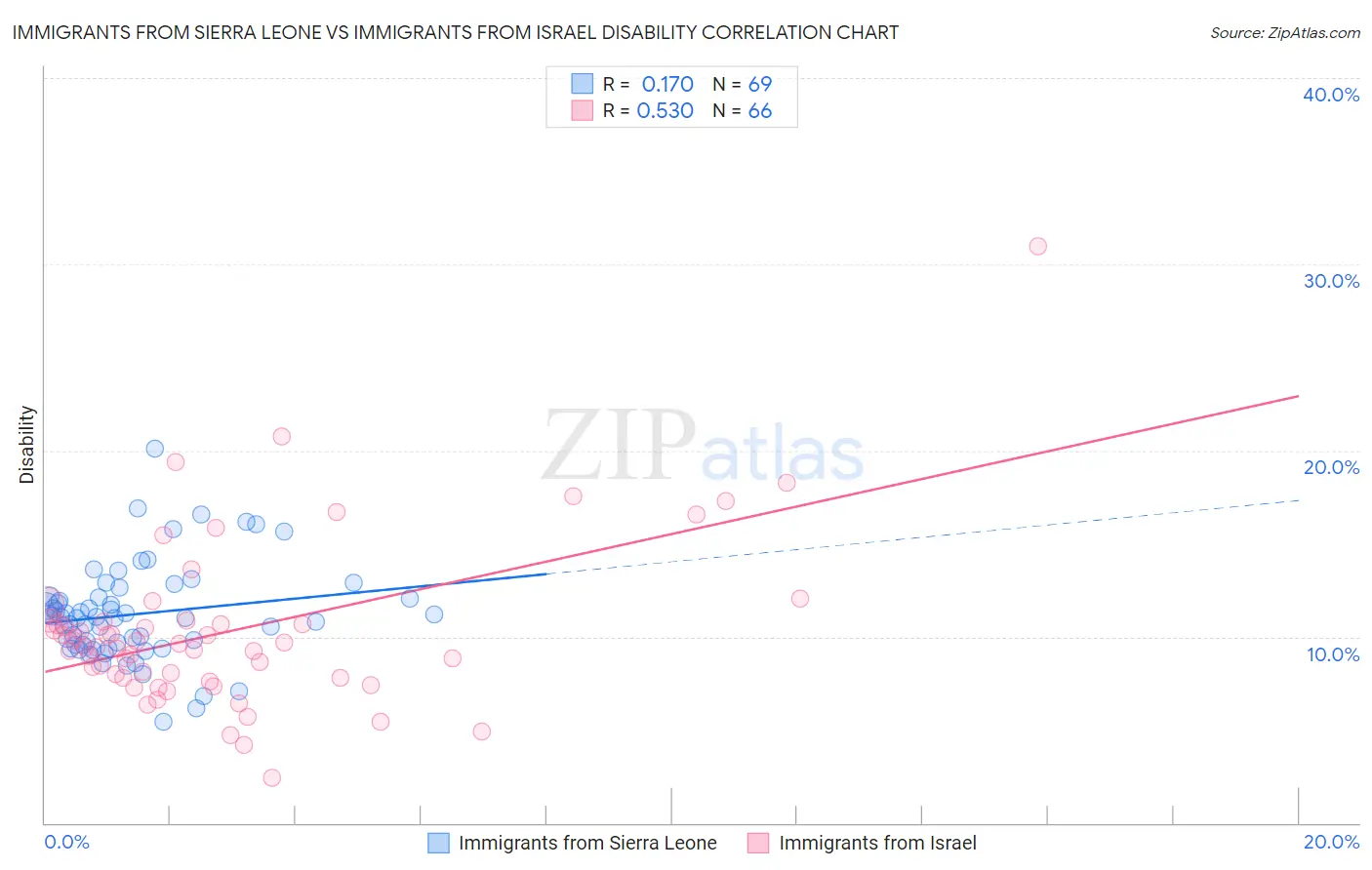 Immigrants from Sierra Leone vs Immigrants from Israel Disability