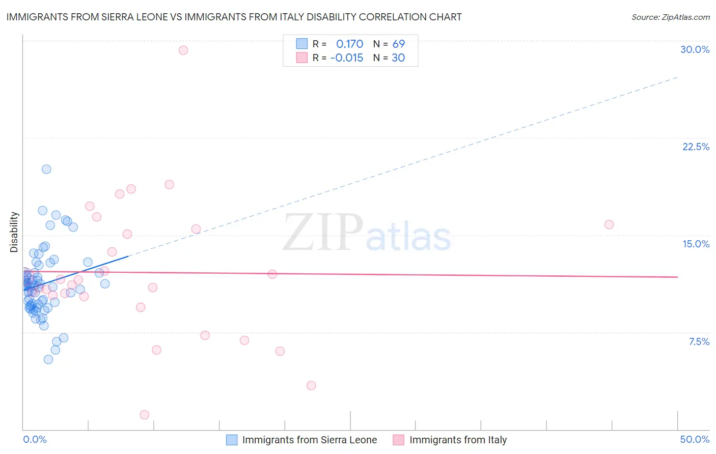 Immigrants from Sierra Leone vs Immigrants from Italy Disability