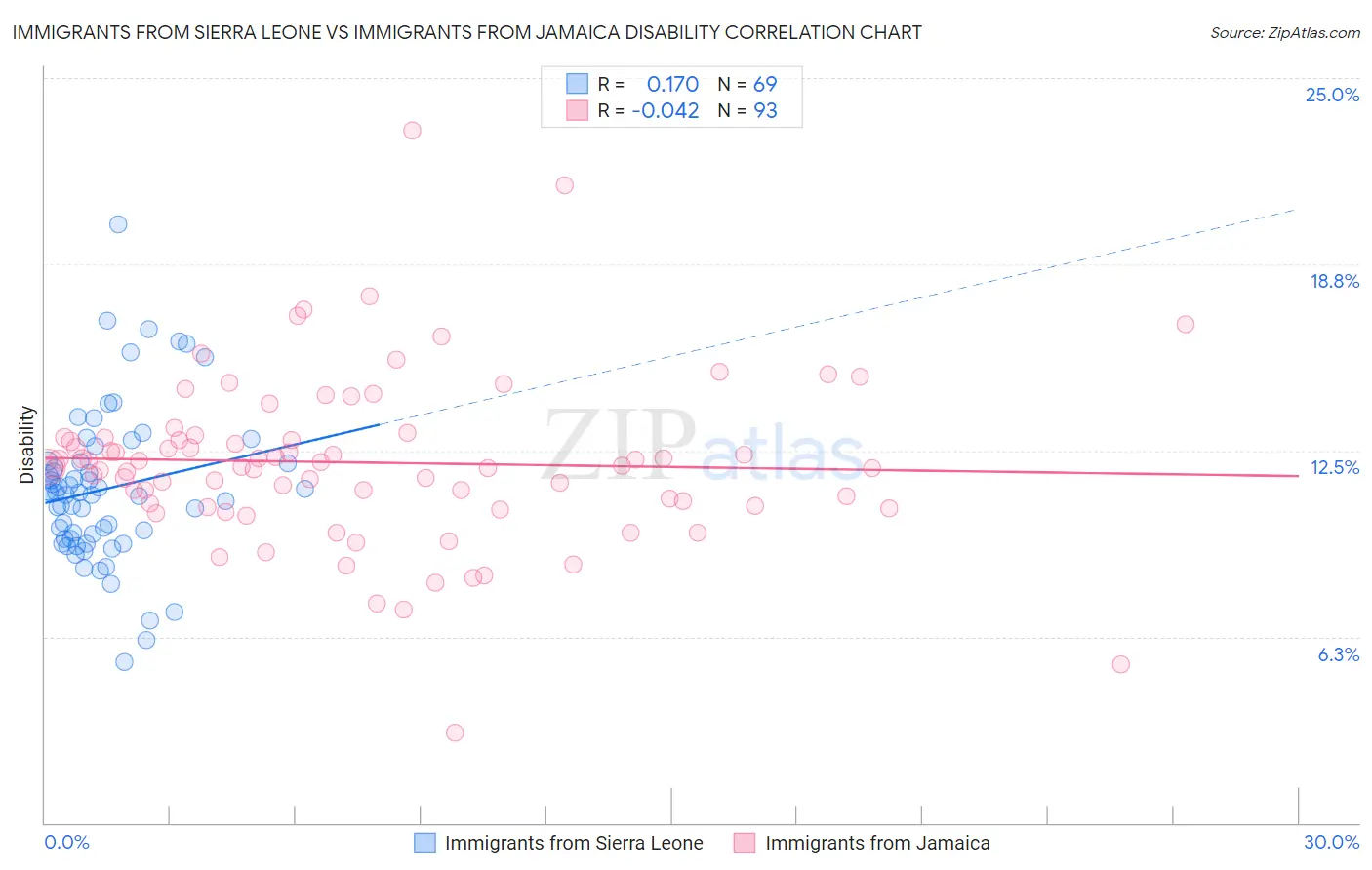 Immigrants from Sierra Leone vs Immigrants from Jamaica Disability