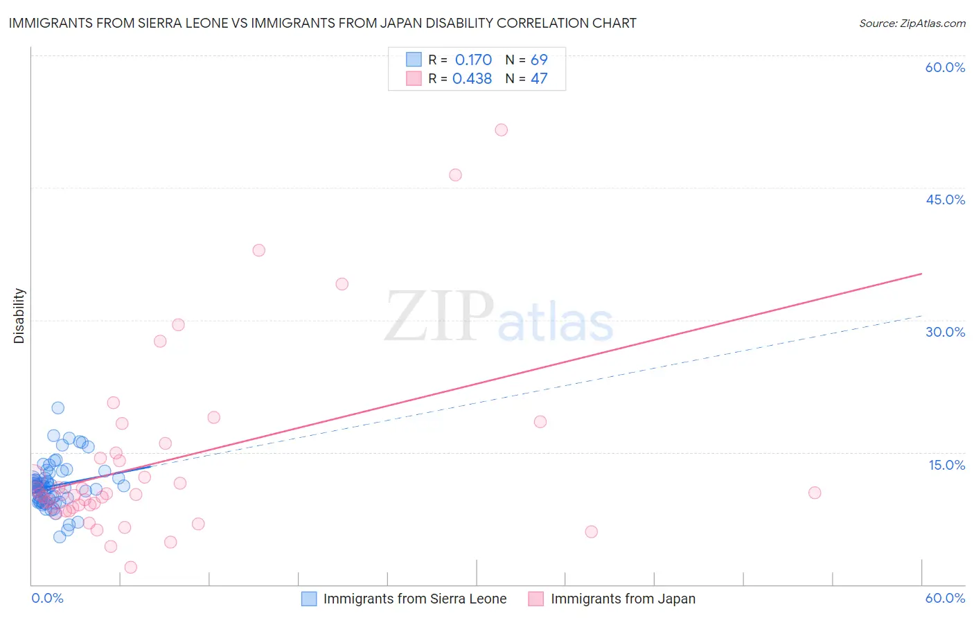 Immigrants from Sierra Leone vs Immigrants from Japan Disability