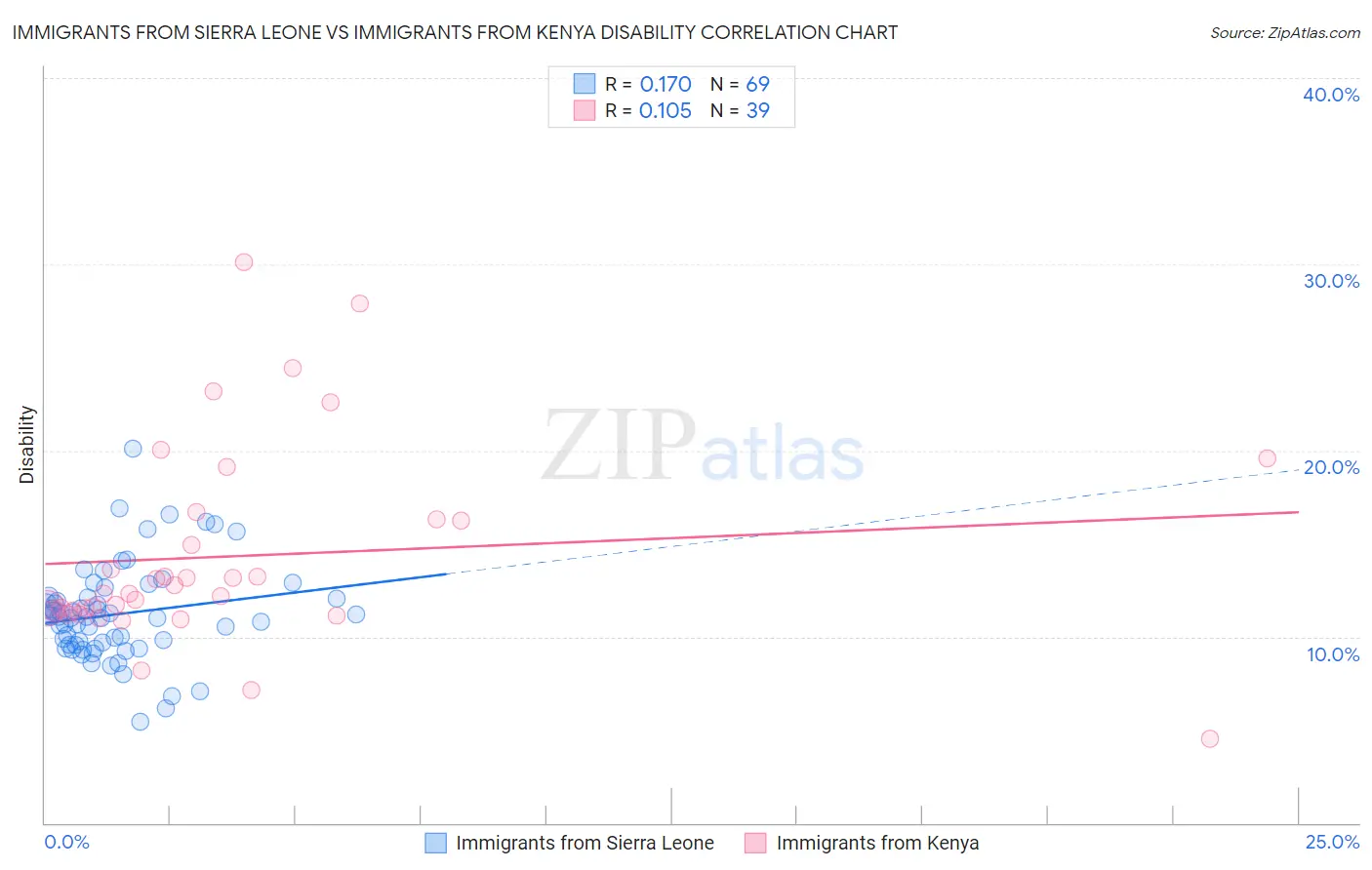 Immigrants from Sierra Leone vs Immigrants from Kenya Disability