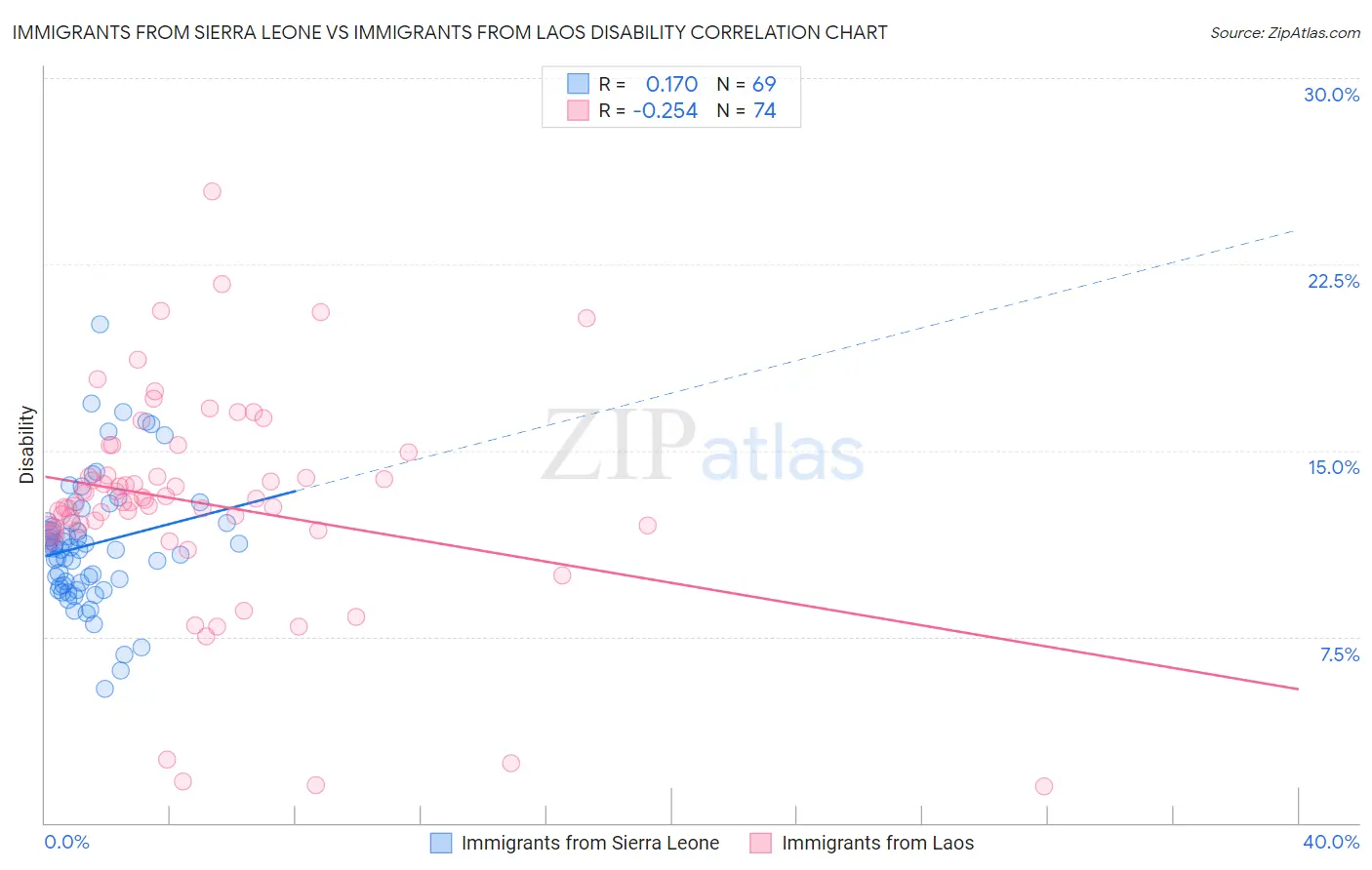 Immigrants from Sierra Leone vs Immigrants from Laos Disability