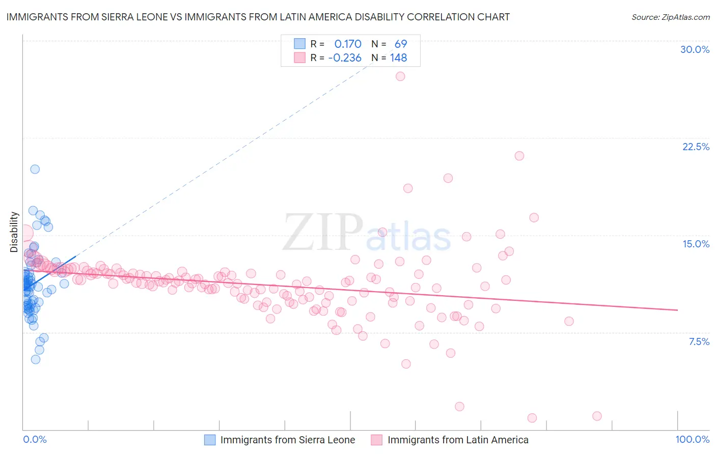 Immigrants from Sierra Leone vs Immigrants from Latin America Disability