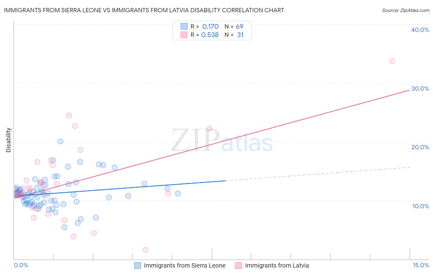 Immigrants from Sierra Leone vs Immigrants from Latvia Disability
