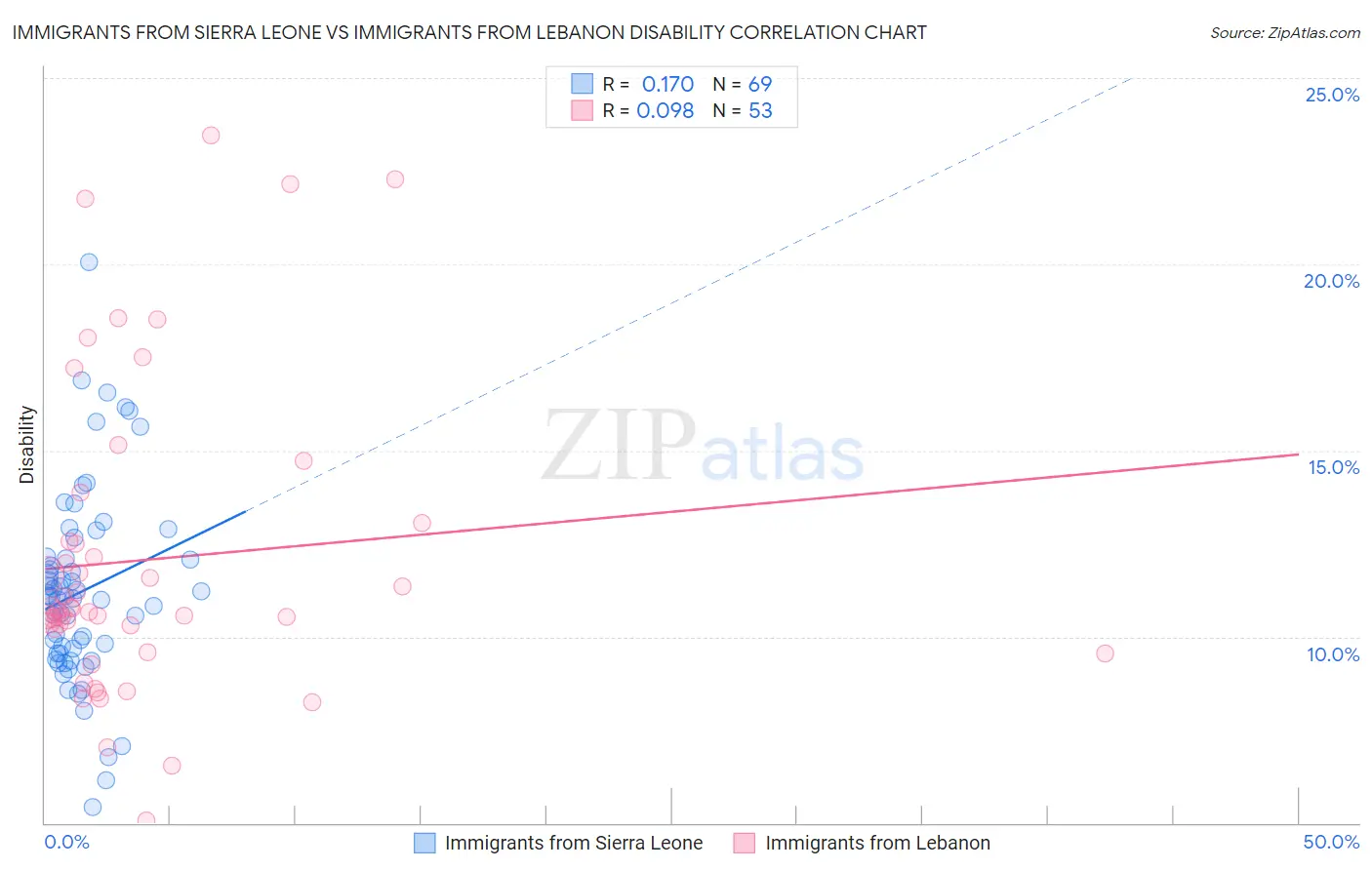 Immigrants from Sierra Leone vs Immigrants from Lebanon Disability