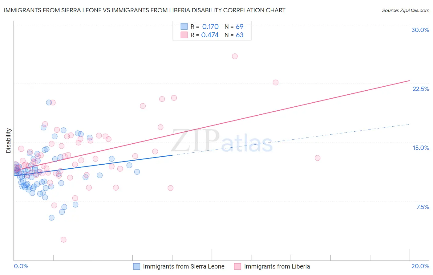 Immigrants from Sierra Leone vs Immigrants from Liberia Disability