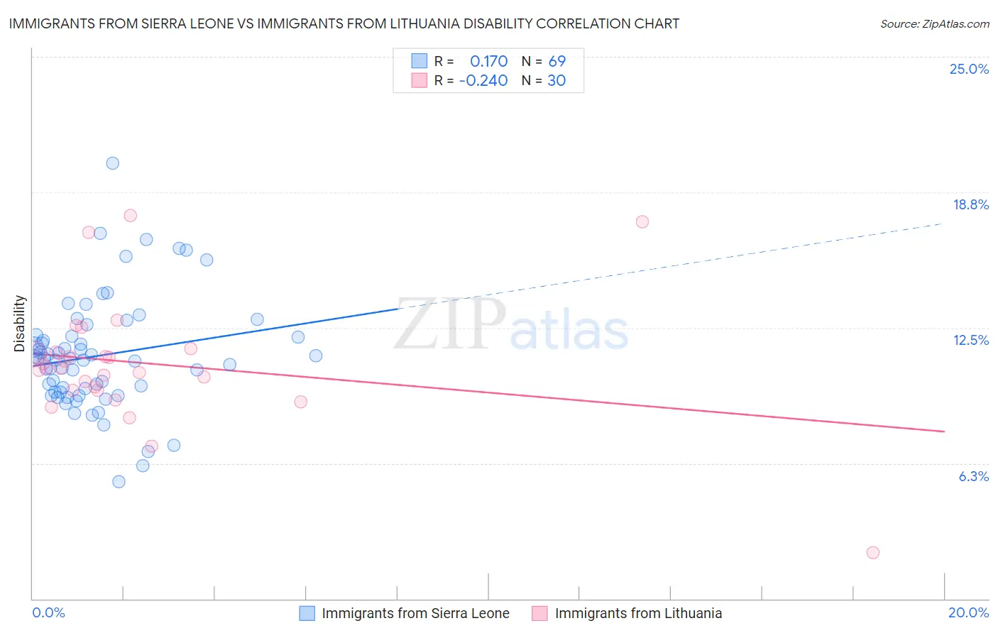 Immigrants from Sierra Leone vs Immigrants from Lithuania Disability