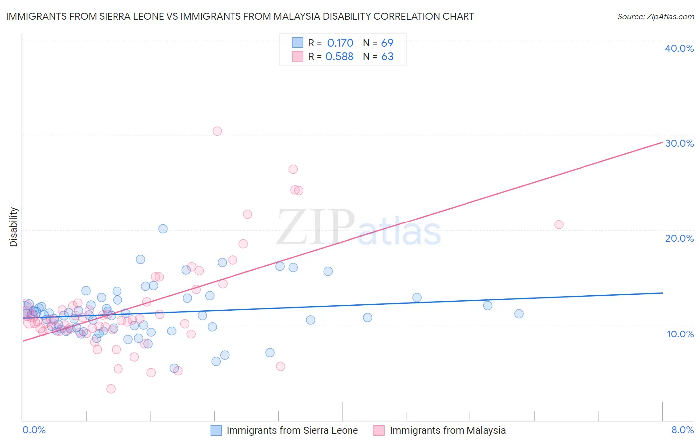 Immigrants from Sierra Leone vs Immigrants from Malaysia Disability