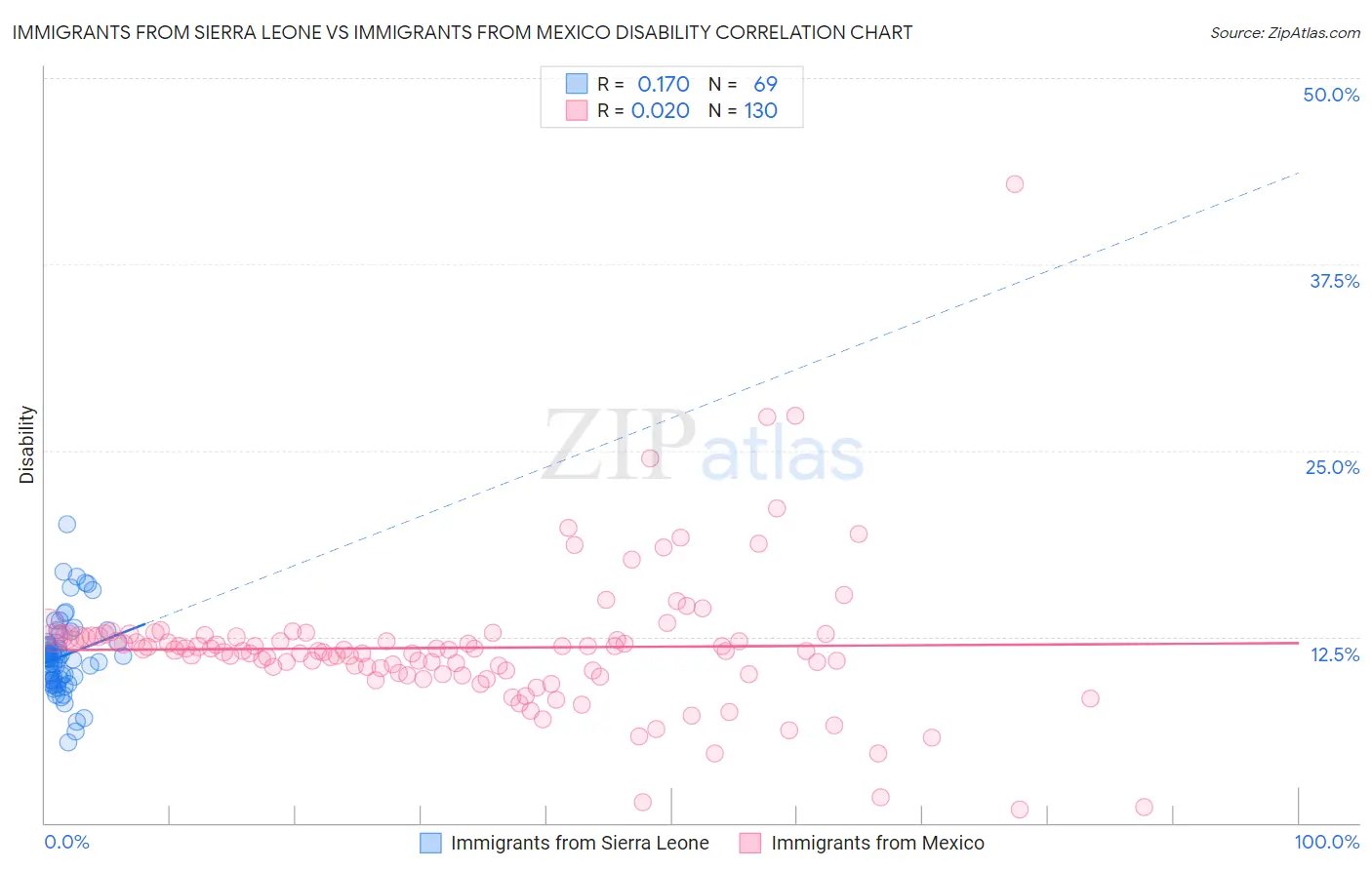Immigrants from Sierra Leone vs Immigrants from Mexico Disability