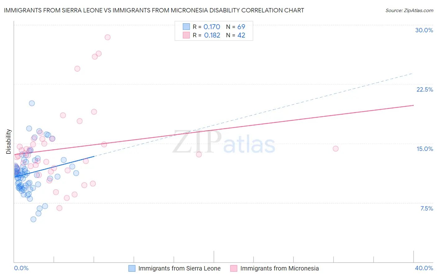 Immigrants from Sierra Leone vs Immigrants from Micronesia Disability