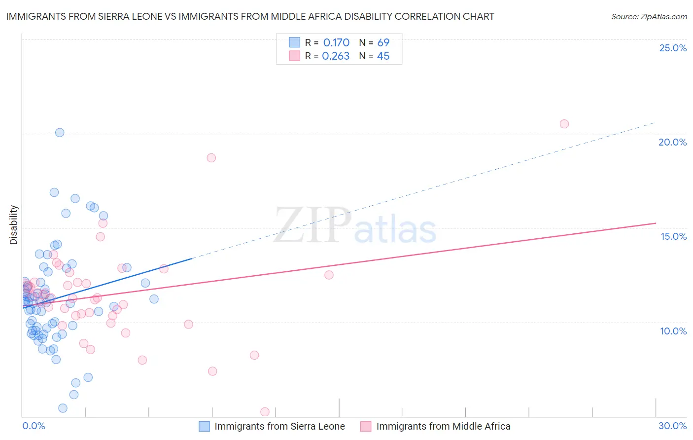 Immigrants from Sierra Leone vs Immigrants from Middle Africa Disability