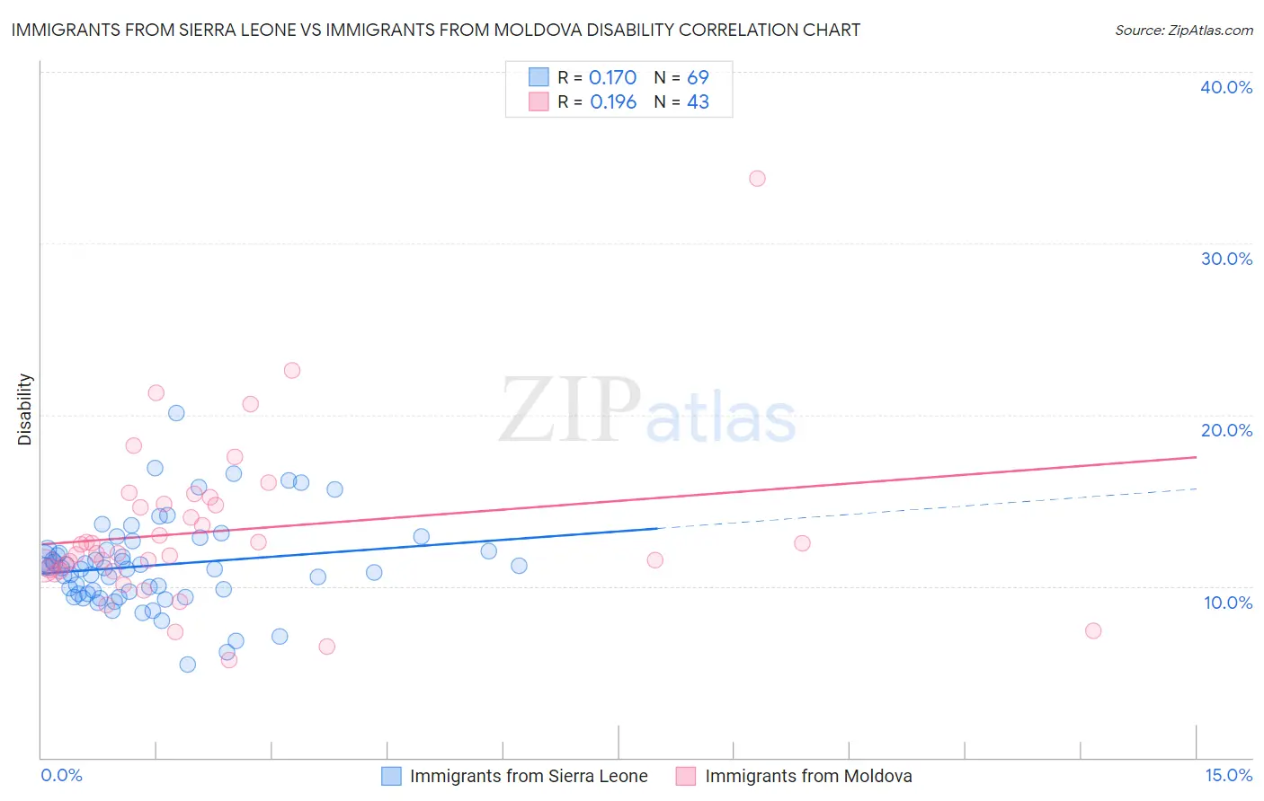 Immigrants from Sierra Leone vs Immigrants from Moldova Disability