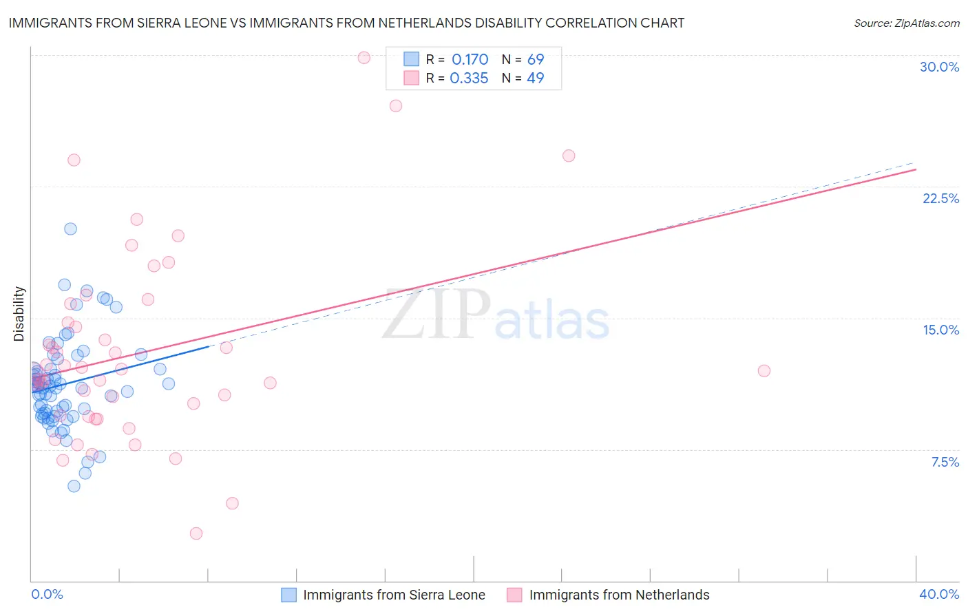 Immigrants from Sierra Leone vs Immigrants from Netherlands Disability
