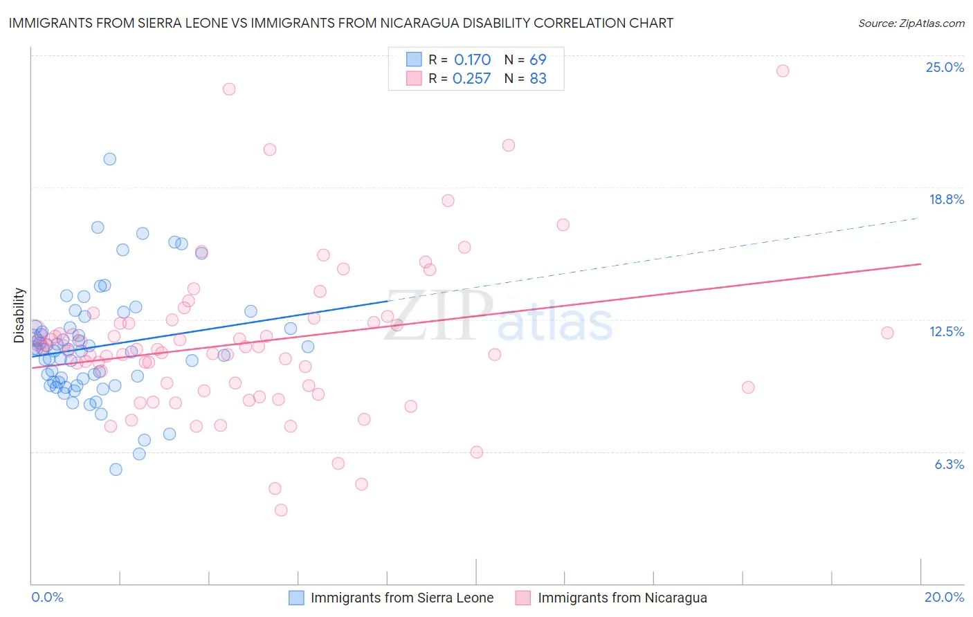 Immigrants from Sierra Leone vs Immigrants from Nicaragua Disability