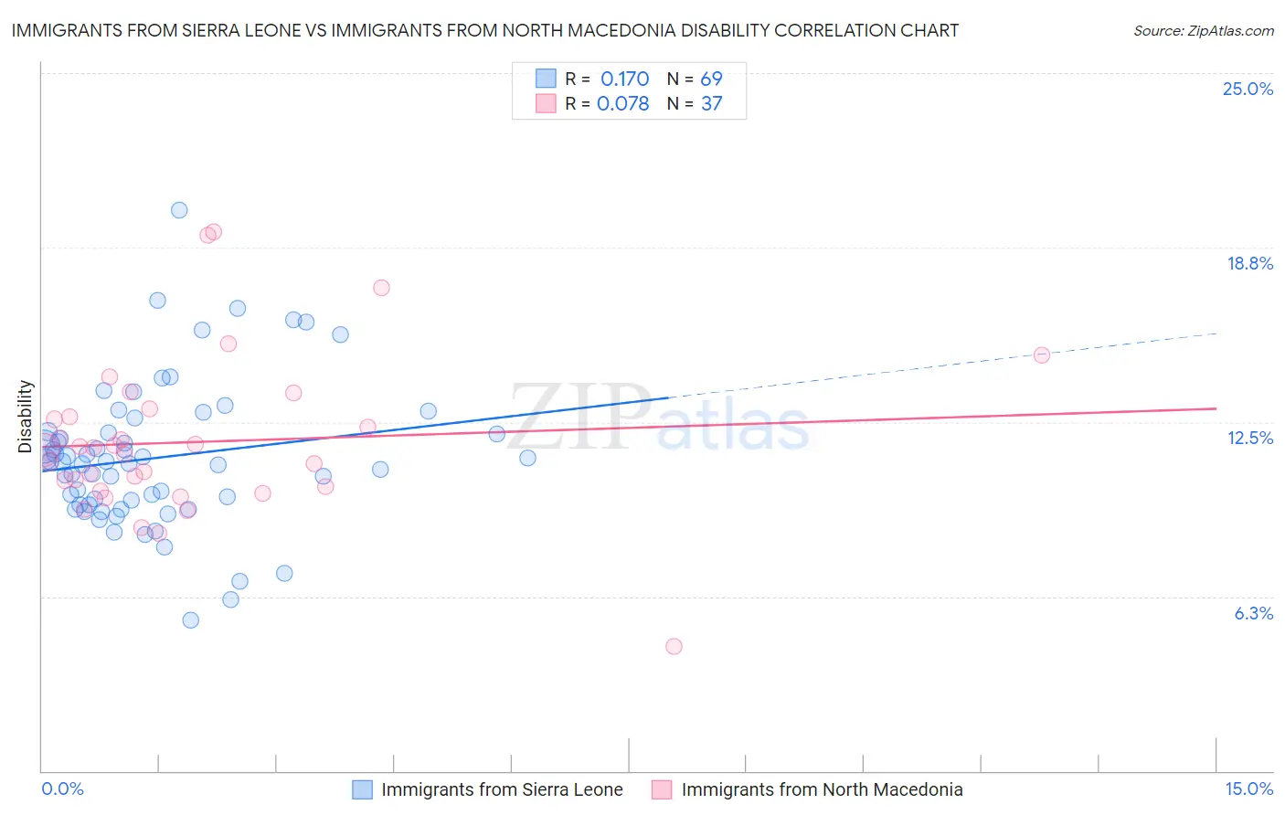 Immigrants from Sierra Leone vs Immigrants from North Macedonia Disability