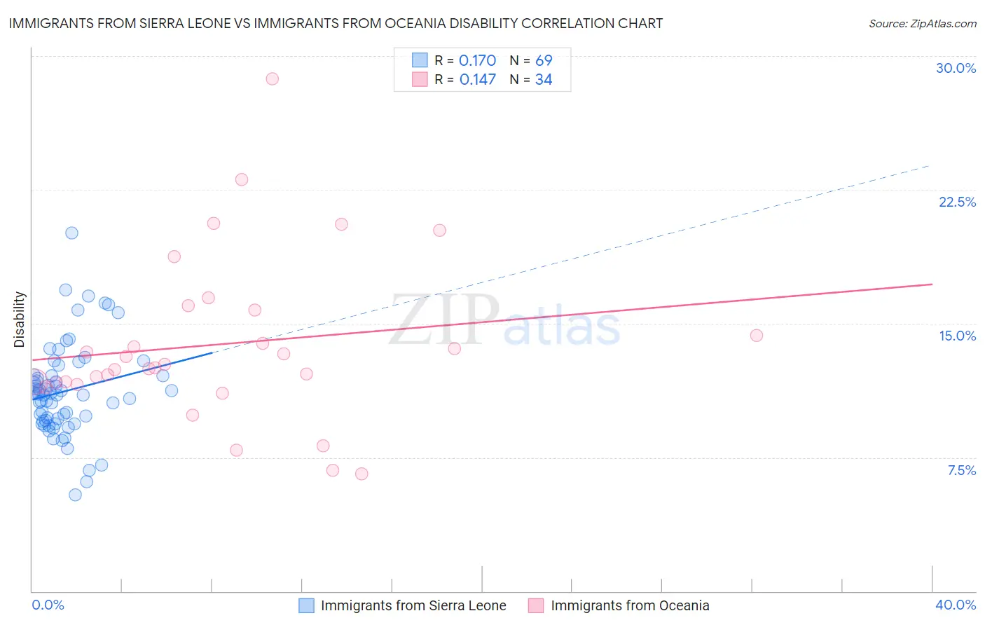 Immigrants from Sierra Leone vs Immigrants from Oceania Disability