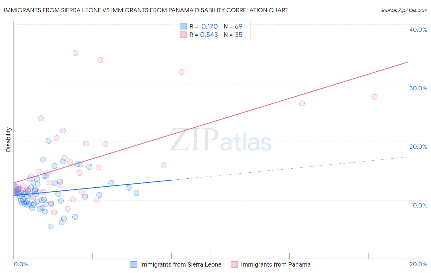 Immigrants from Sierra Leone vs Immigrants from Panama Disability