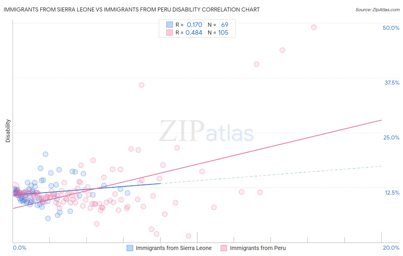 Immigrants from Sierra Leone vs Immigrants from Peru Disability