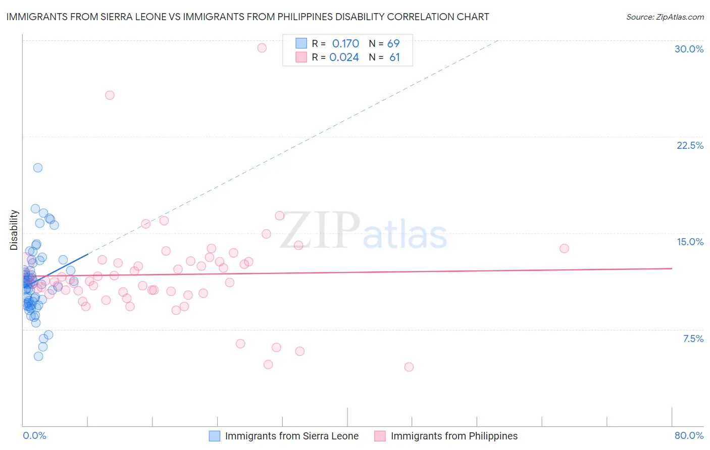 Immigrants from Sierra Leone vs Immigrants from Philippines Disability