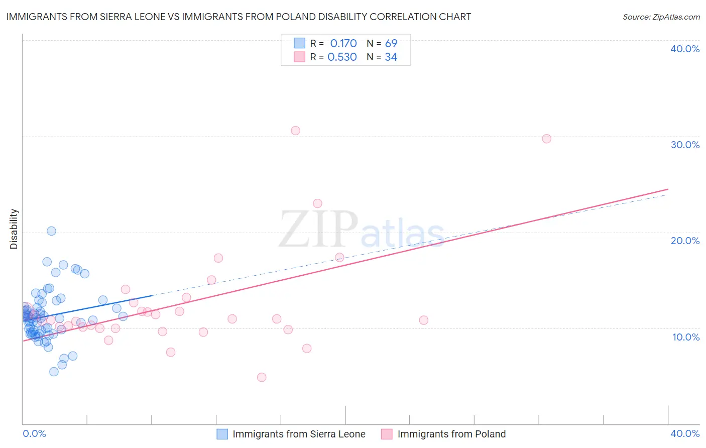 Immigrants from Sierra Leone vs Immigrants from Poland Disability