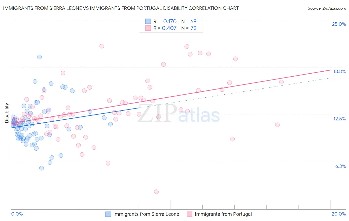 Immigrants from Sierra Leone vs Immigrants from Portugal Disability