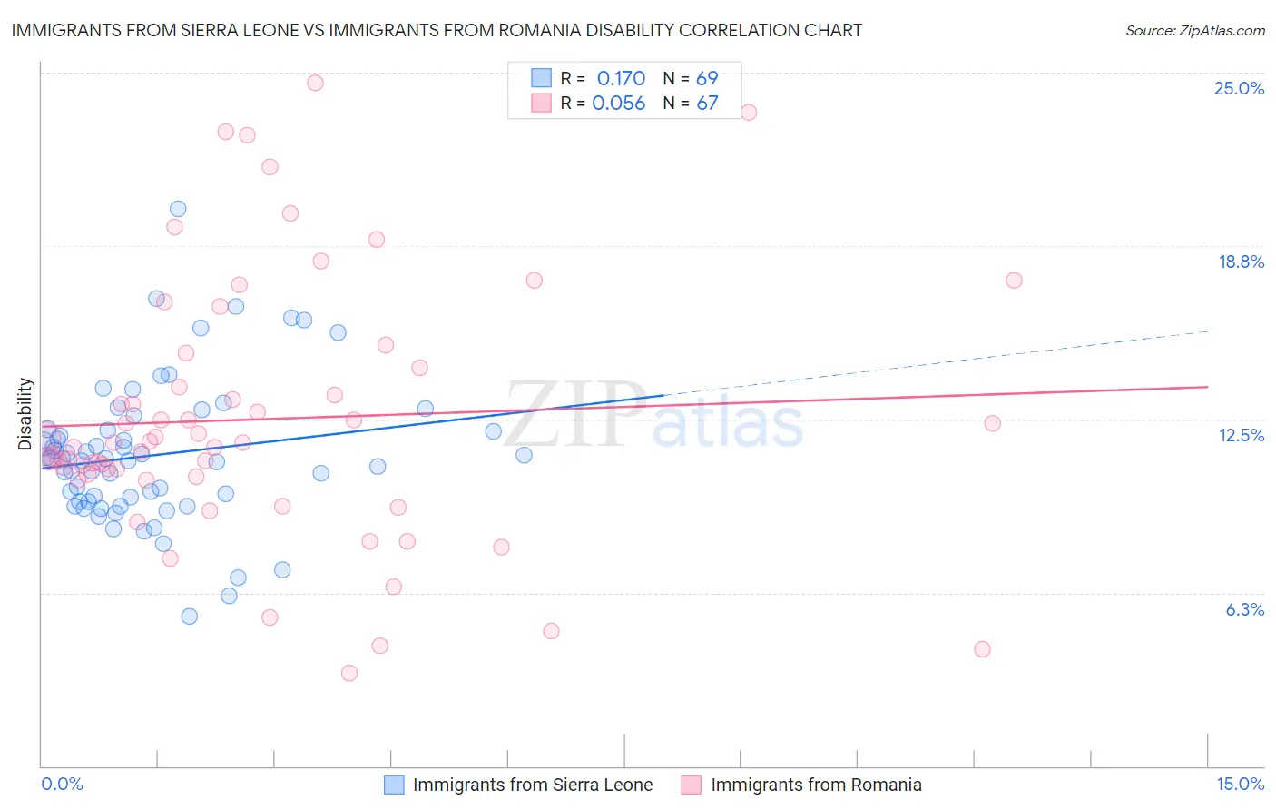 Immigrants from Sierra Leone vs Immigrants from Romania Disability