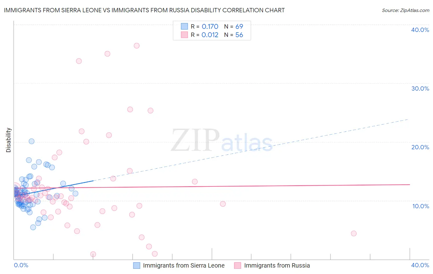 Immigrants from Sierra Leone vs Immigrants from Russia Disability