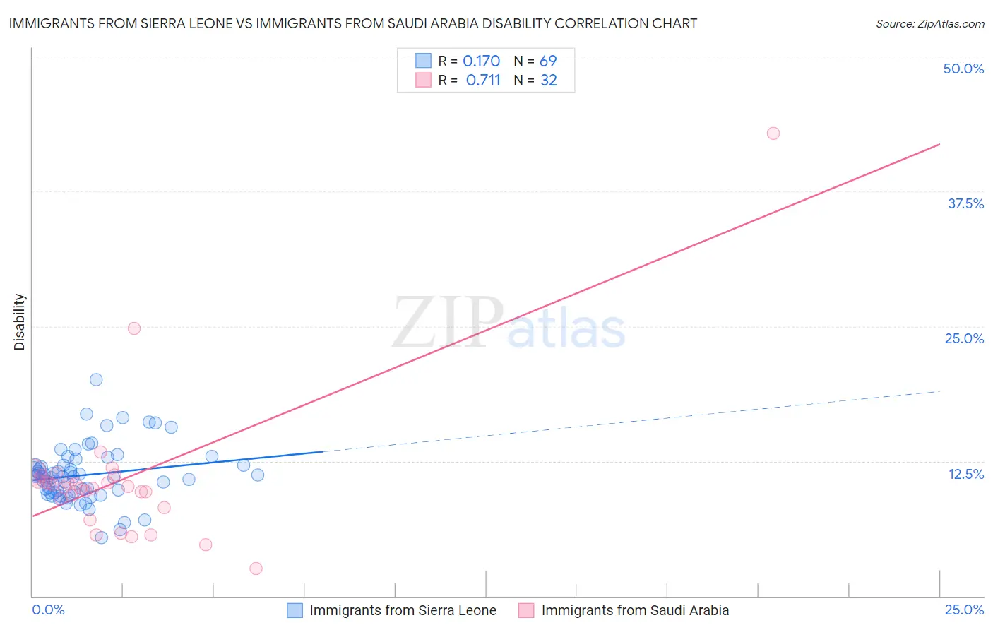 Immigrants from Sierra Leone vs Immigrants from Saudi Arabia Disability