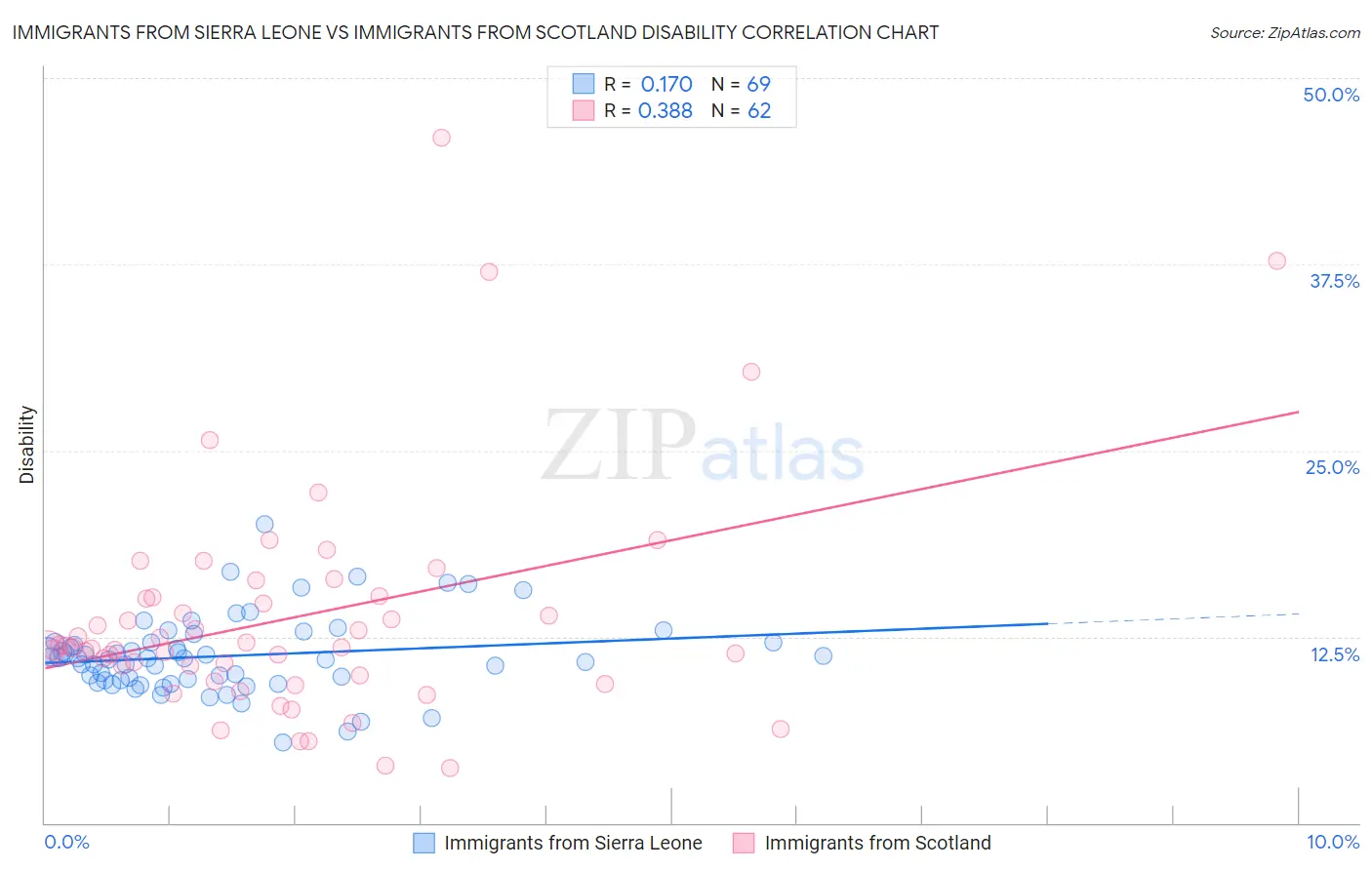 Immigrants from Sierra Leone vs Immigrants from Scotland Disability