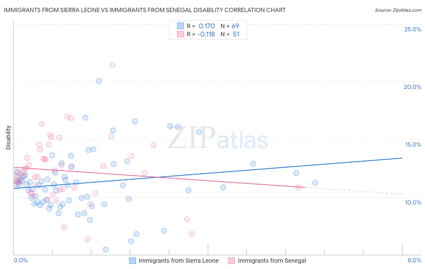 Immigrants from Sierra Leone vs Immigrants from Senegal Disability