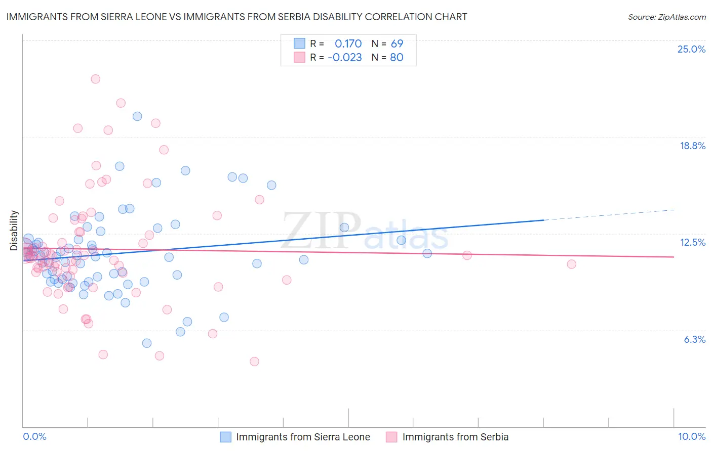 Immigrants from Sierra Leone vs Immigrants from Serbia Disability